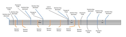 Figure 1. Relationships of deployments and reboots observed by CTU researchers, April - July 2014. (Source: Dell SecureWorks)