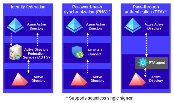 Use Azure Active Directory authentication to send messages to a